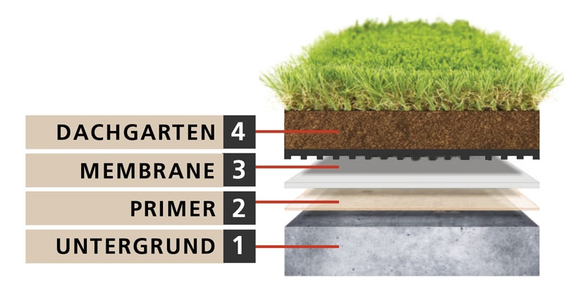 schichten der dachgarten abdichtung